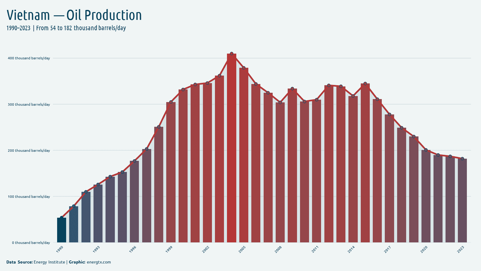 Vietnam oil production thousand barrels day chart