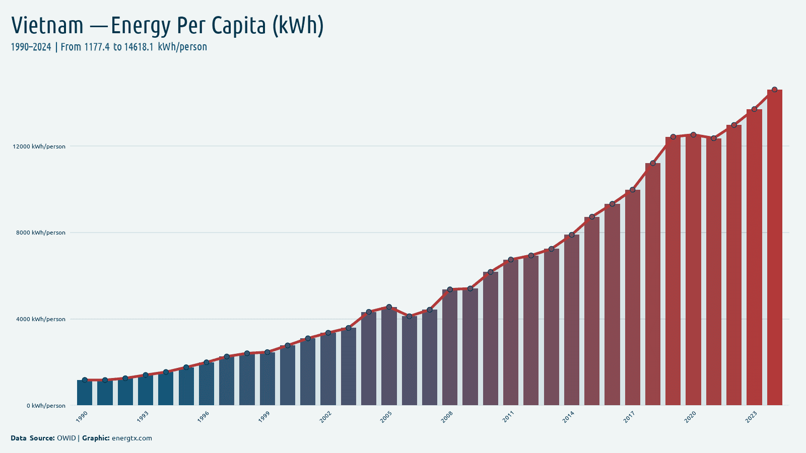Vietnam primary energy consumption per capita kwh person chart