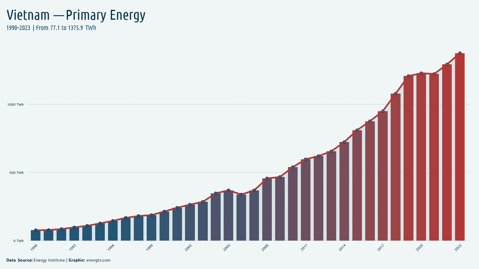 Vietnam primary energy consumption twh chart