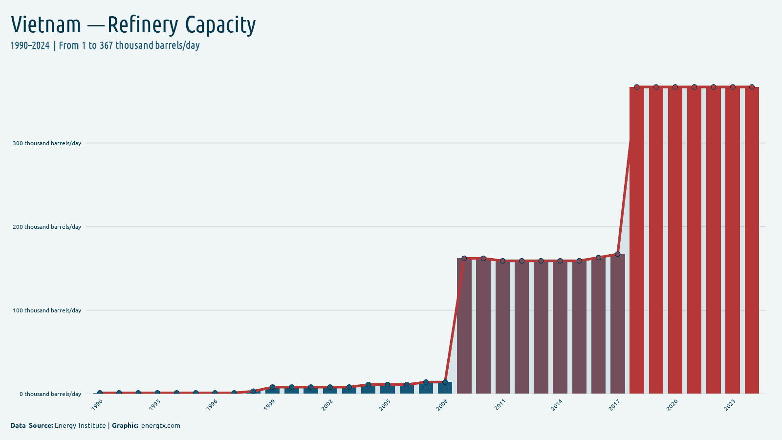 Vietnam refinery capacity thousand barrels day chart