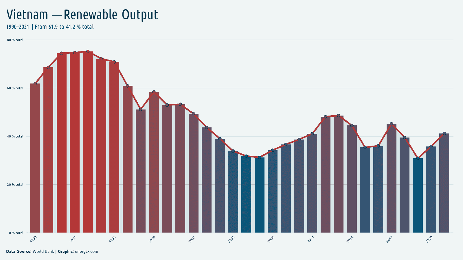 Vietnam renewable electricity output total chart