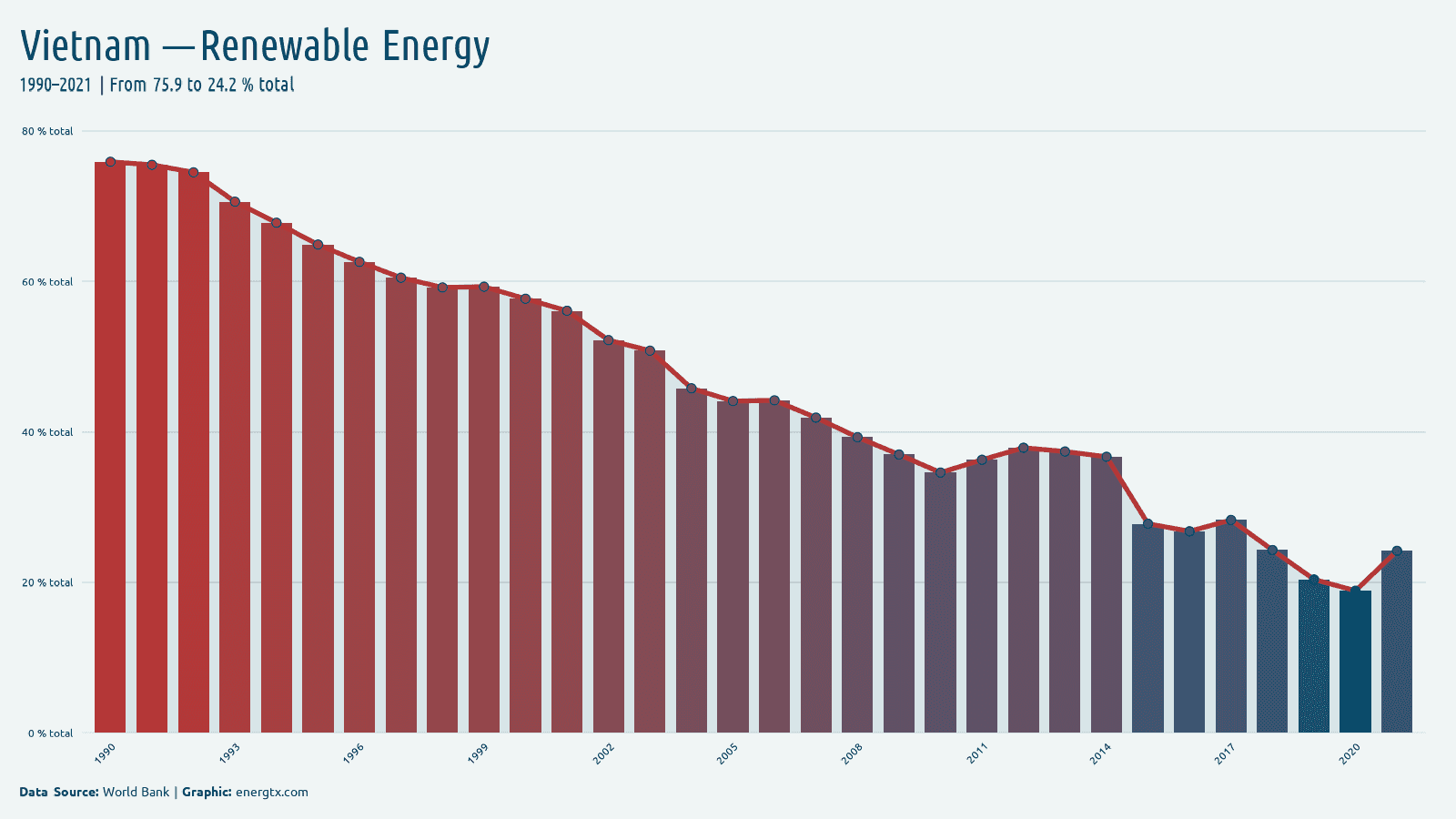 Vietnam renewable energy consumption total chart