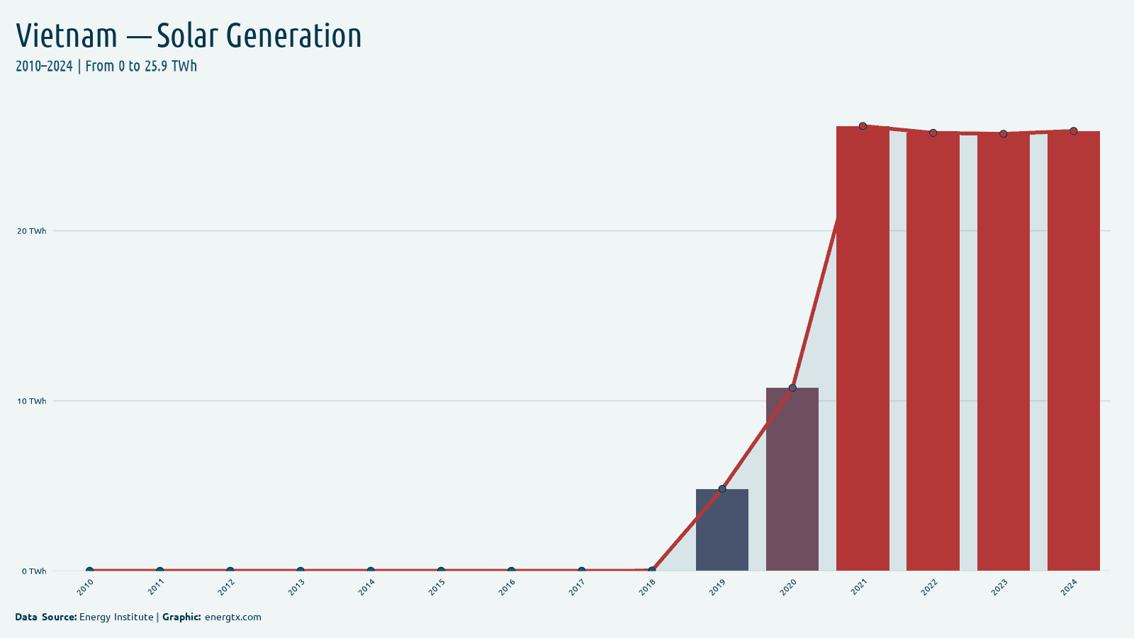 Vietnam solar electricity generation twh chart