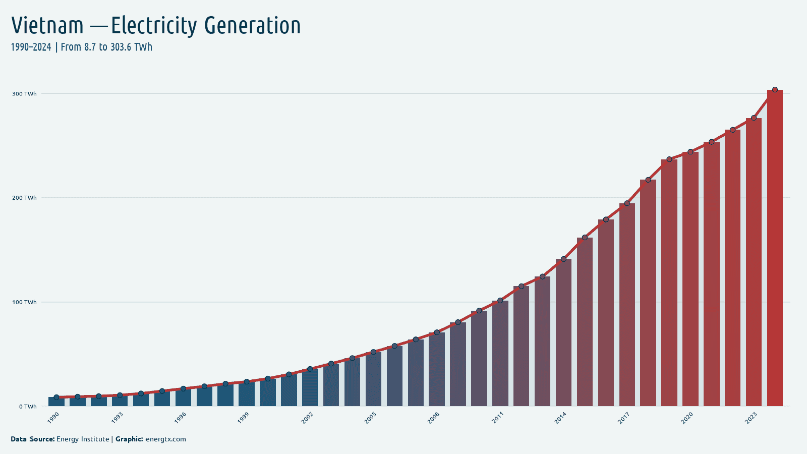 Vietnam total electricity generation twh chart