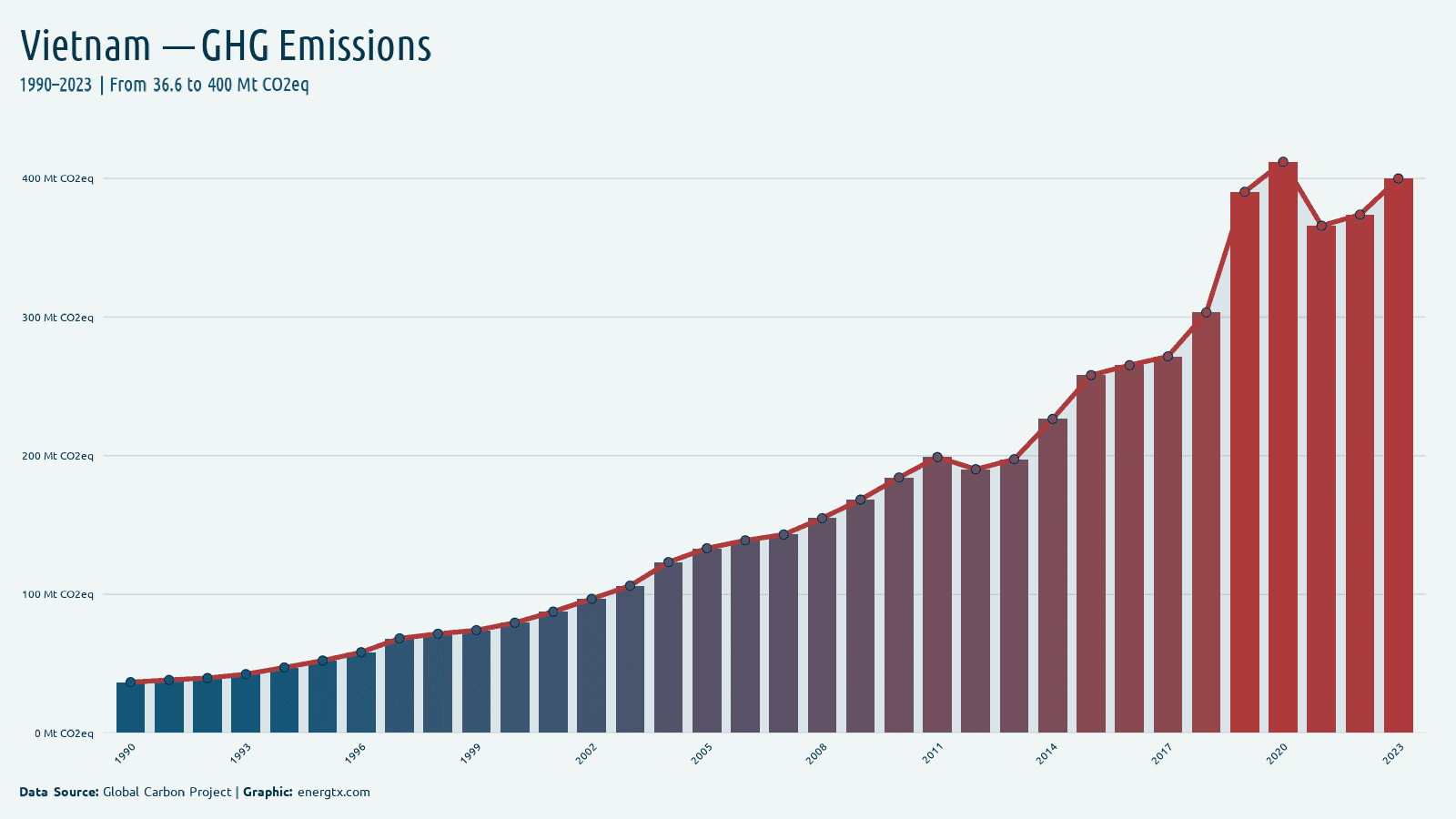Vietnam total greenhouse gas emissions mt co2eq chart