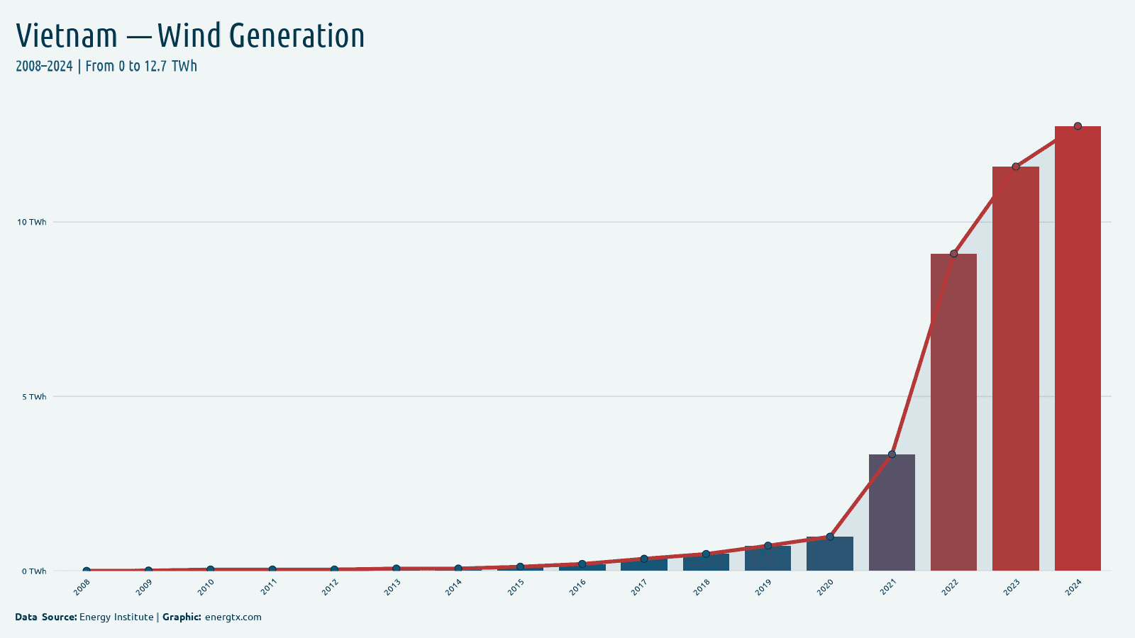 Vietnam wind electricity generation twh chart