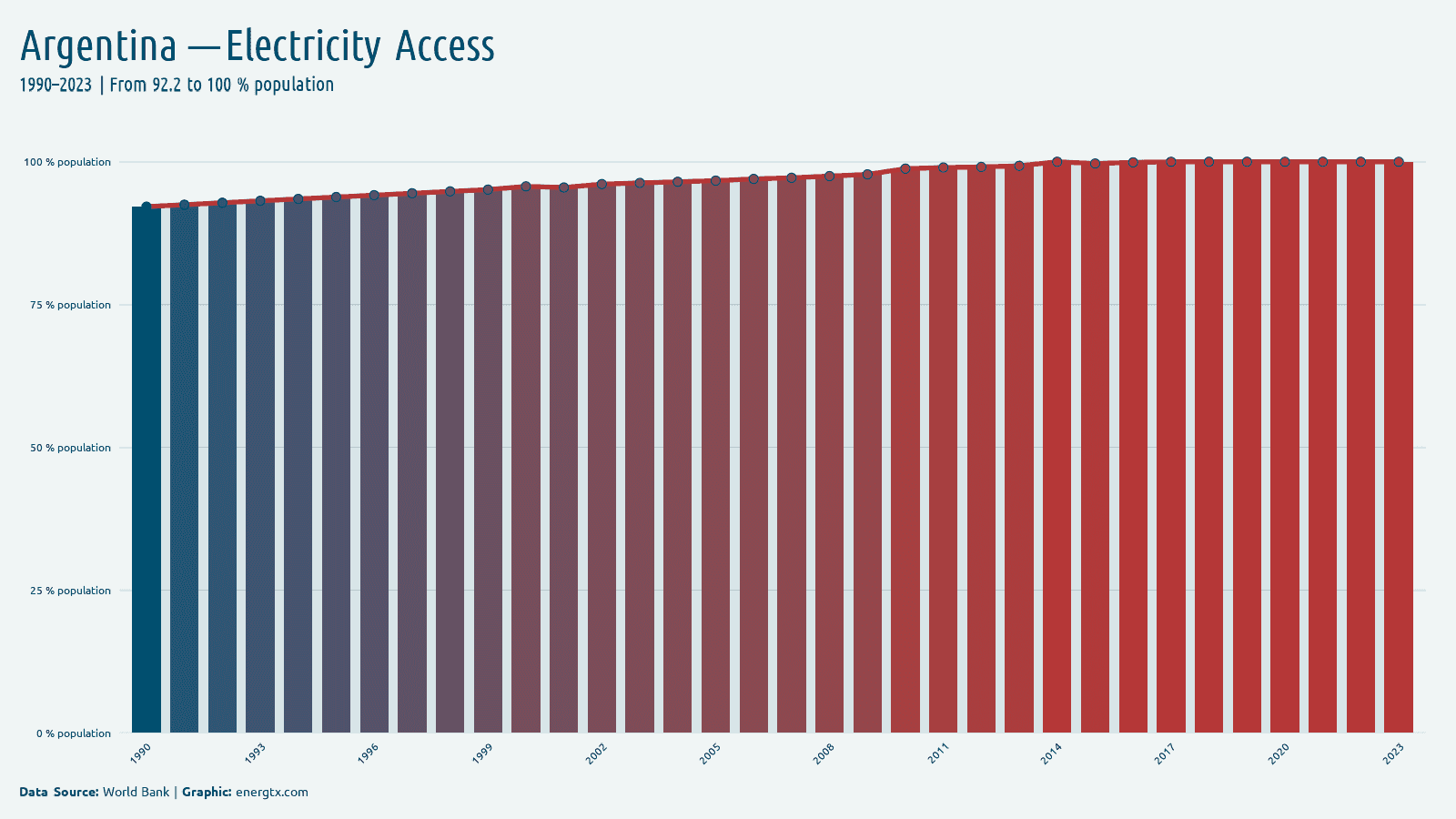 Argentina access to electricity population chart