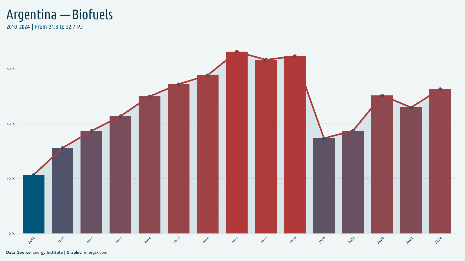 Argentina biofuels consumption pj chart