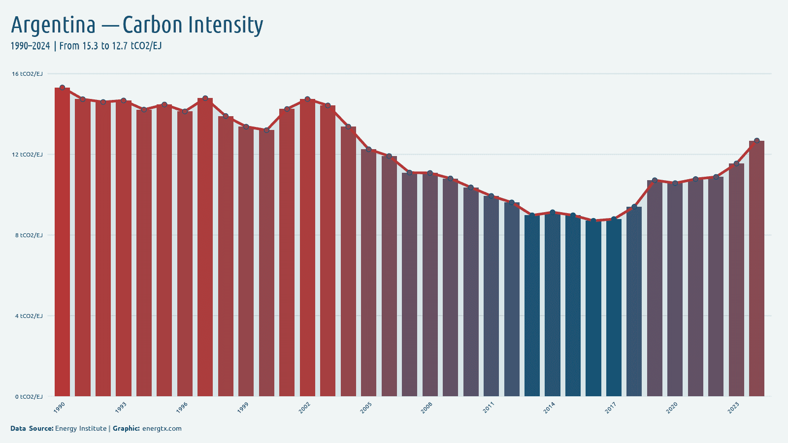Argentina carbon intensity of energy tco2 ej chart