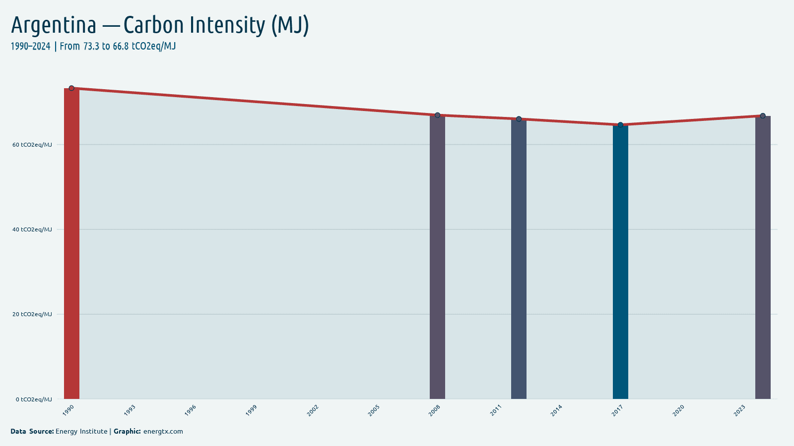 Argentina carbon intensity tco2eq mj chart
