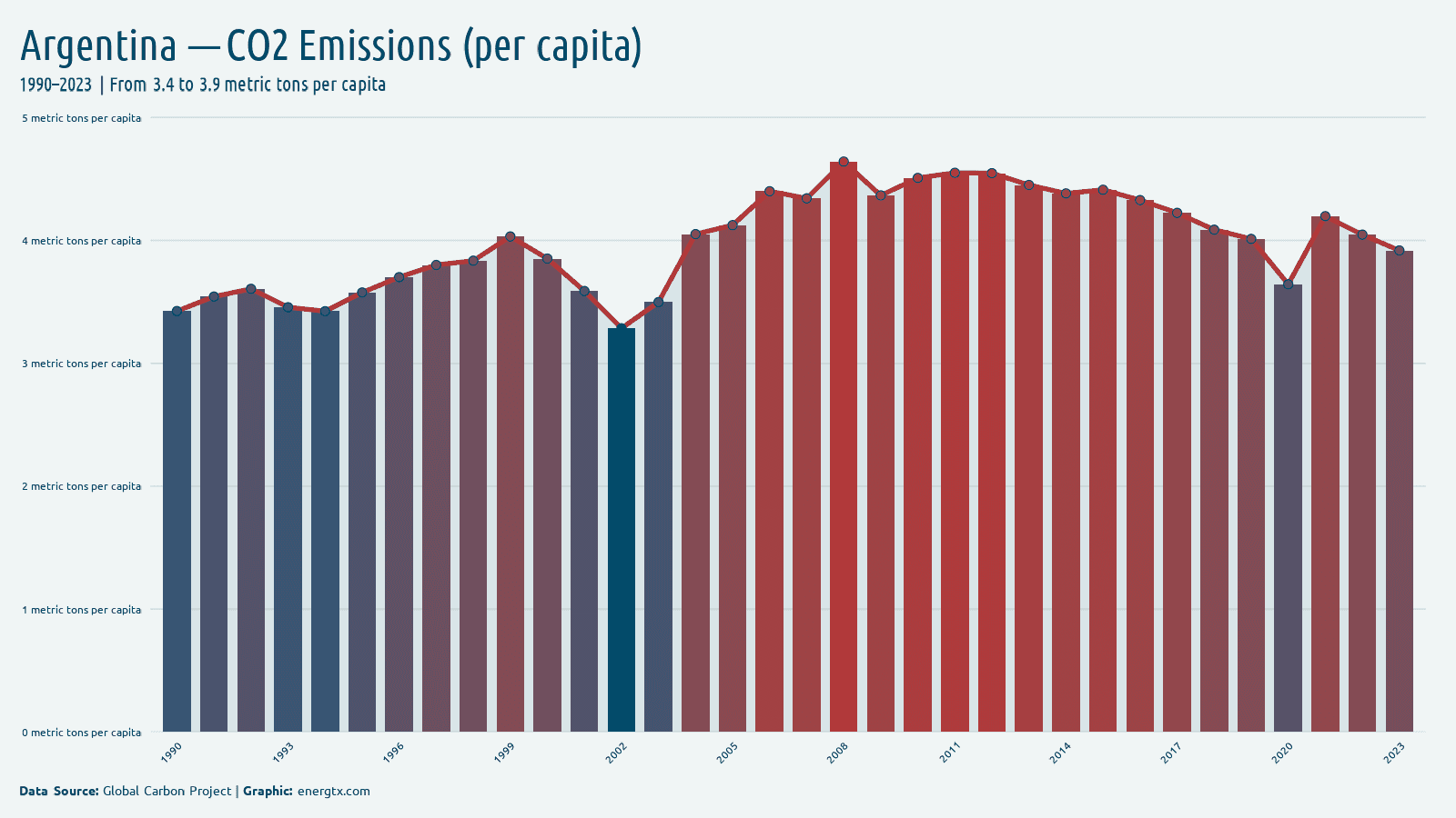 Argentina co2 emissions metric tons per capita chart