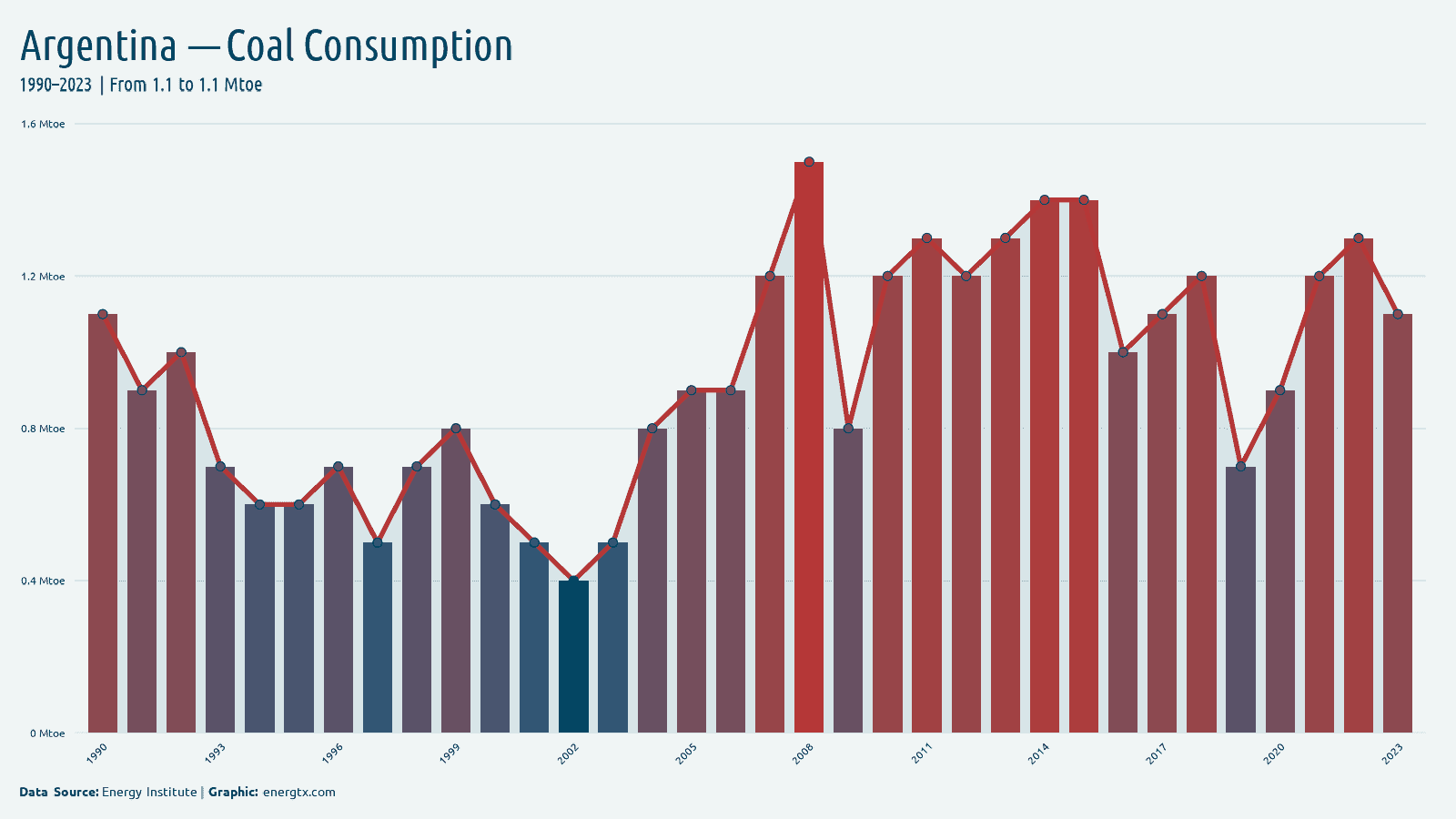 Argentina coal consumption mtoe chart