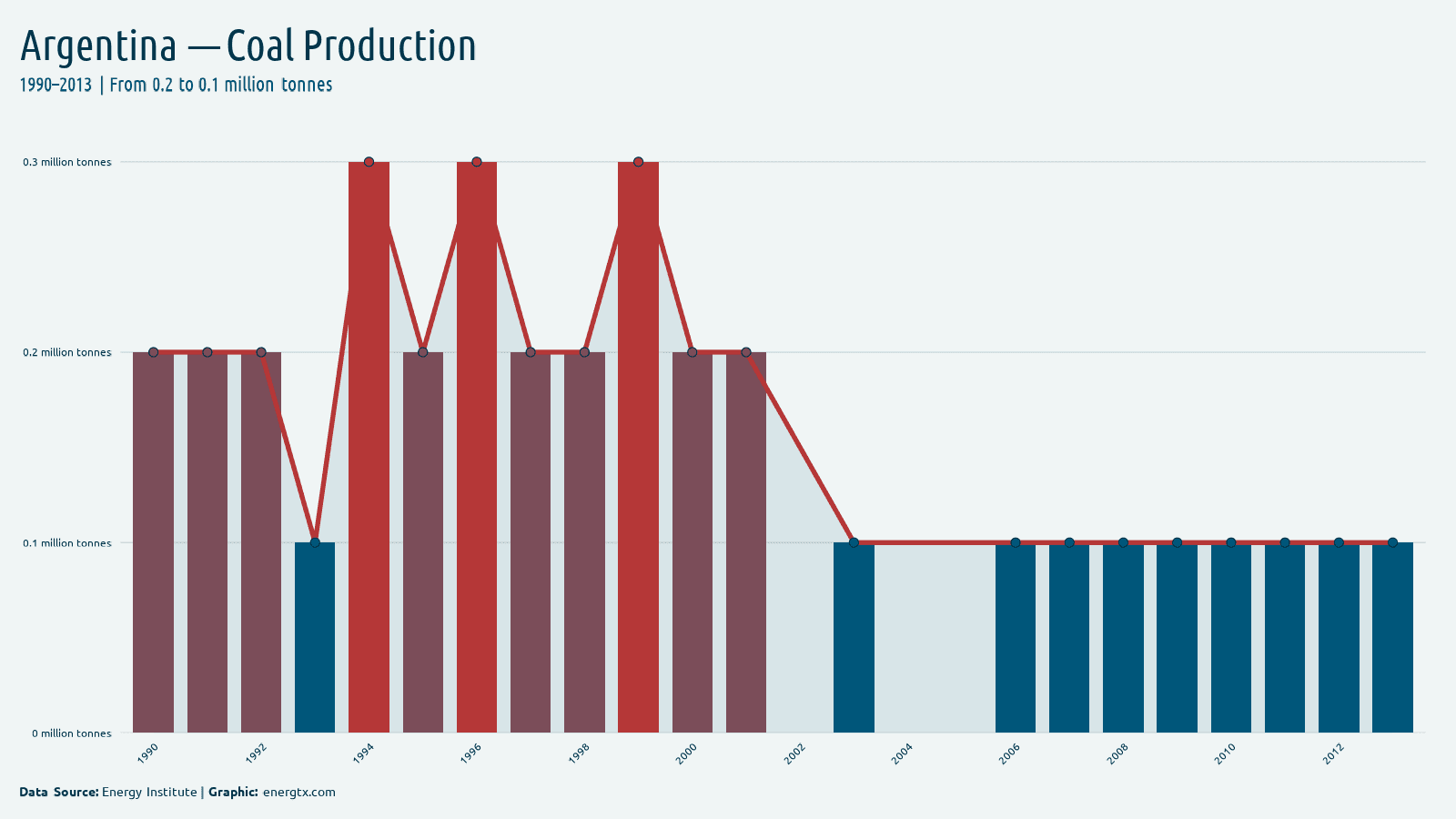 Argentina coal production million tonnes chart