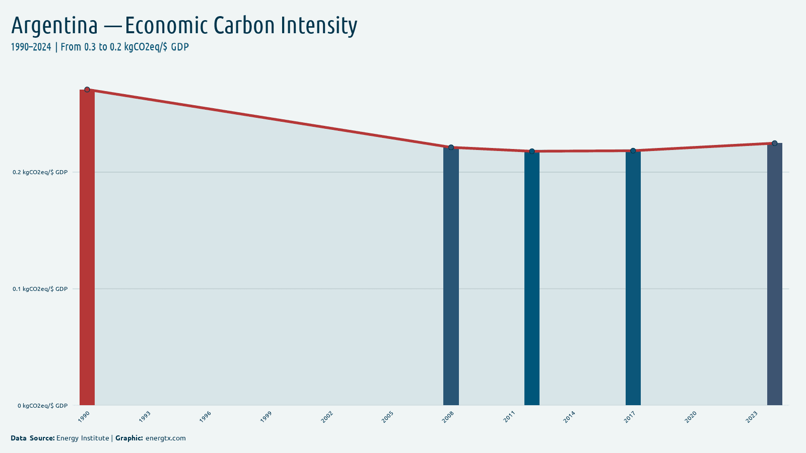 Argentina economic carbon intensity kgco2eq gdp chart