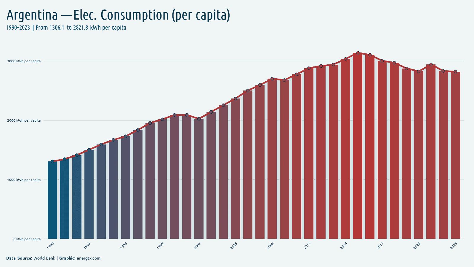Argentina electric power consumption kwh per capita chart