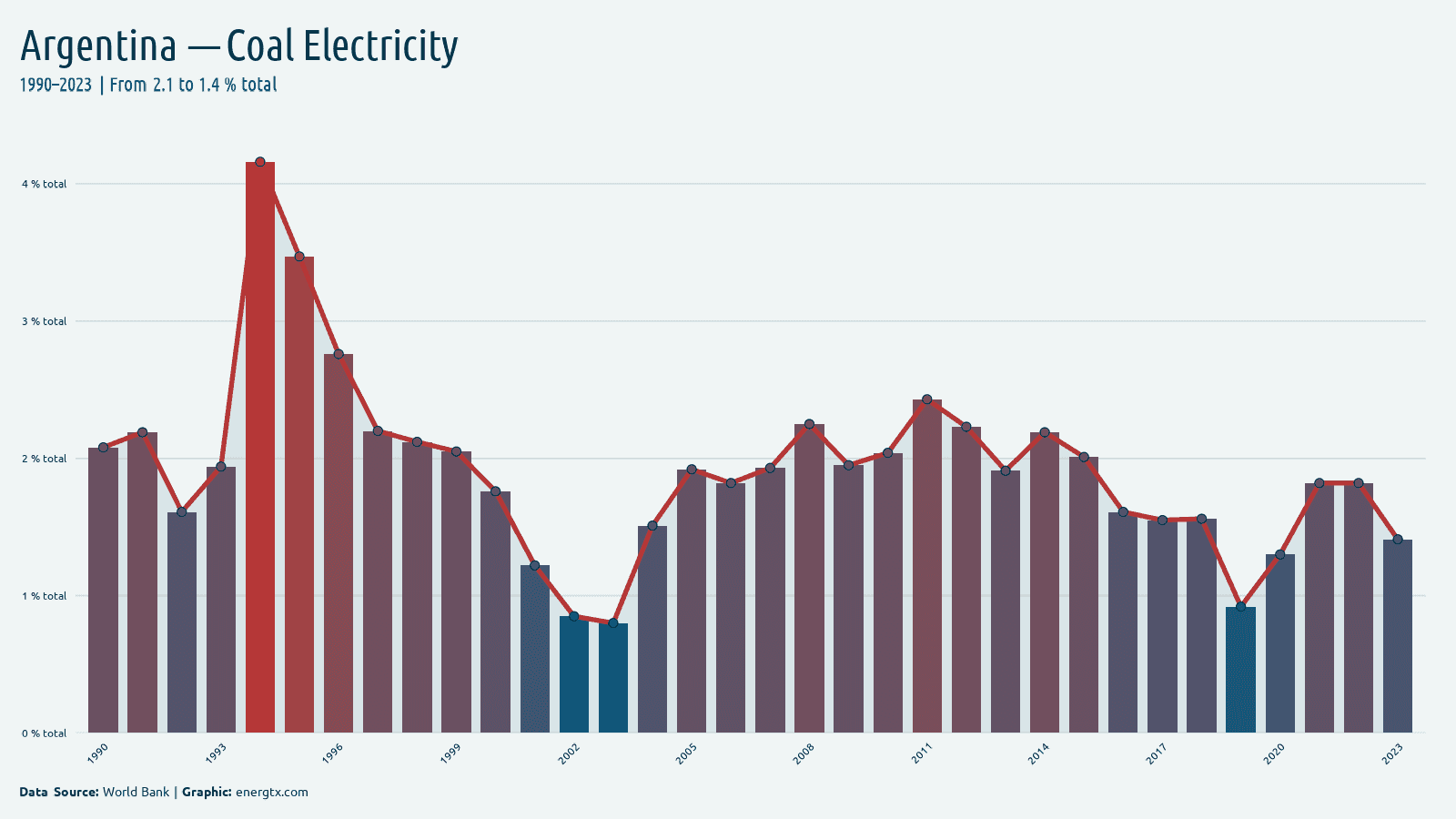 Argentina electricity from coal total chart