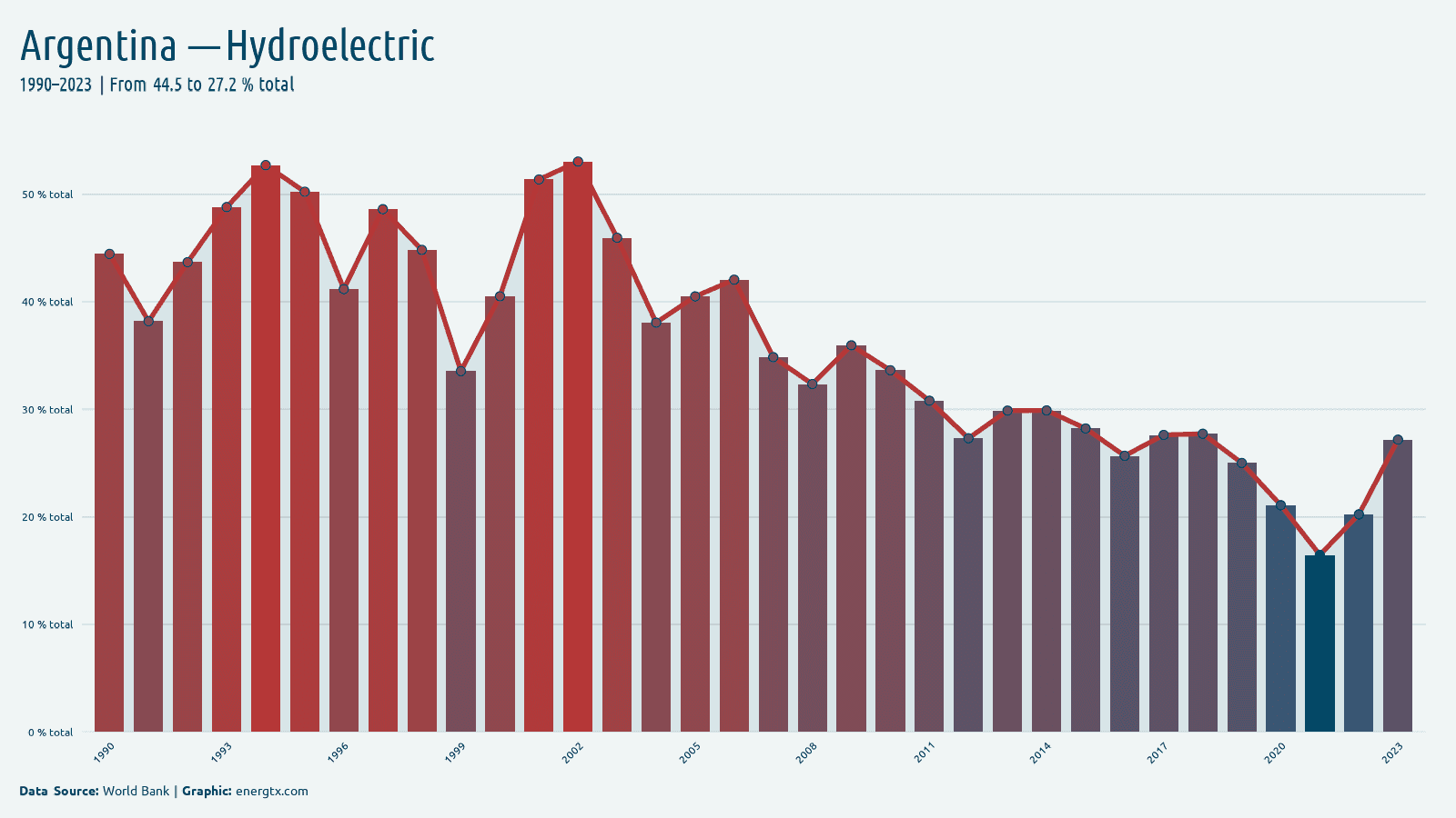 Argentina electricity from hydroelectric total chart