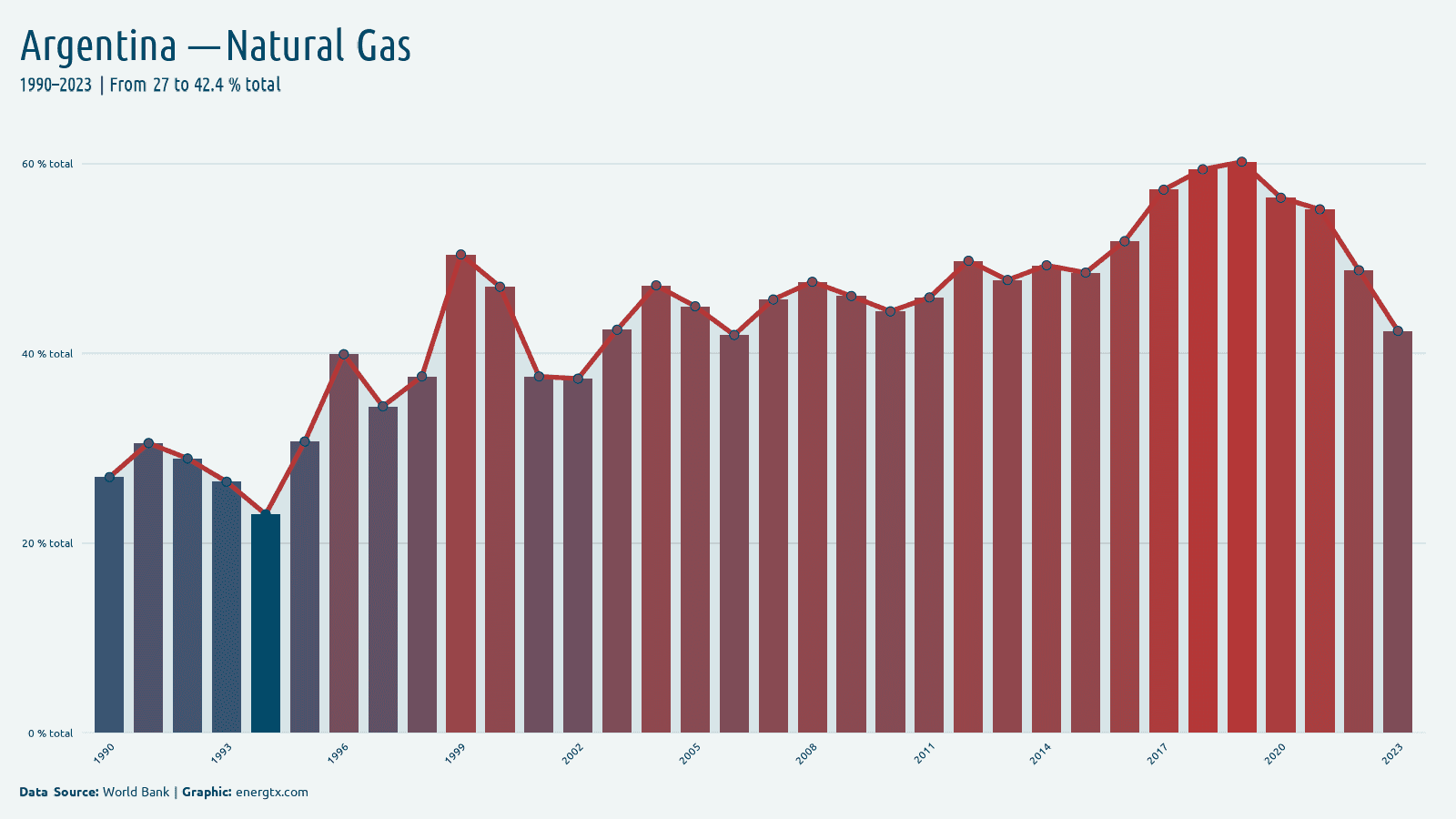 Argentina electricity from natural gas total chart