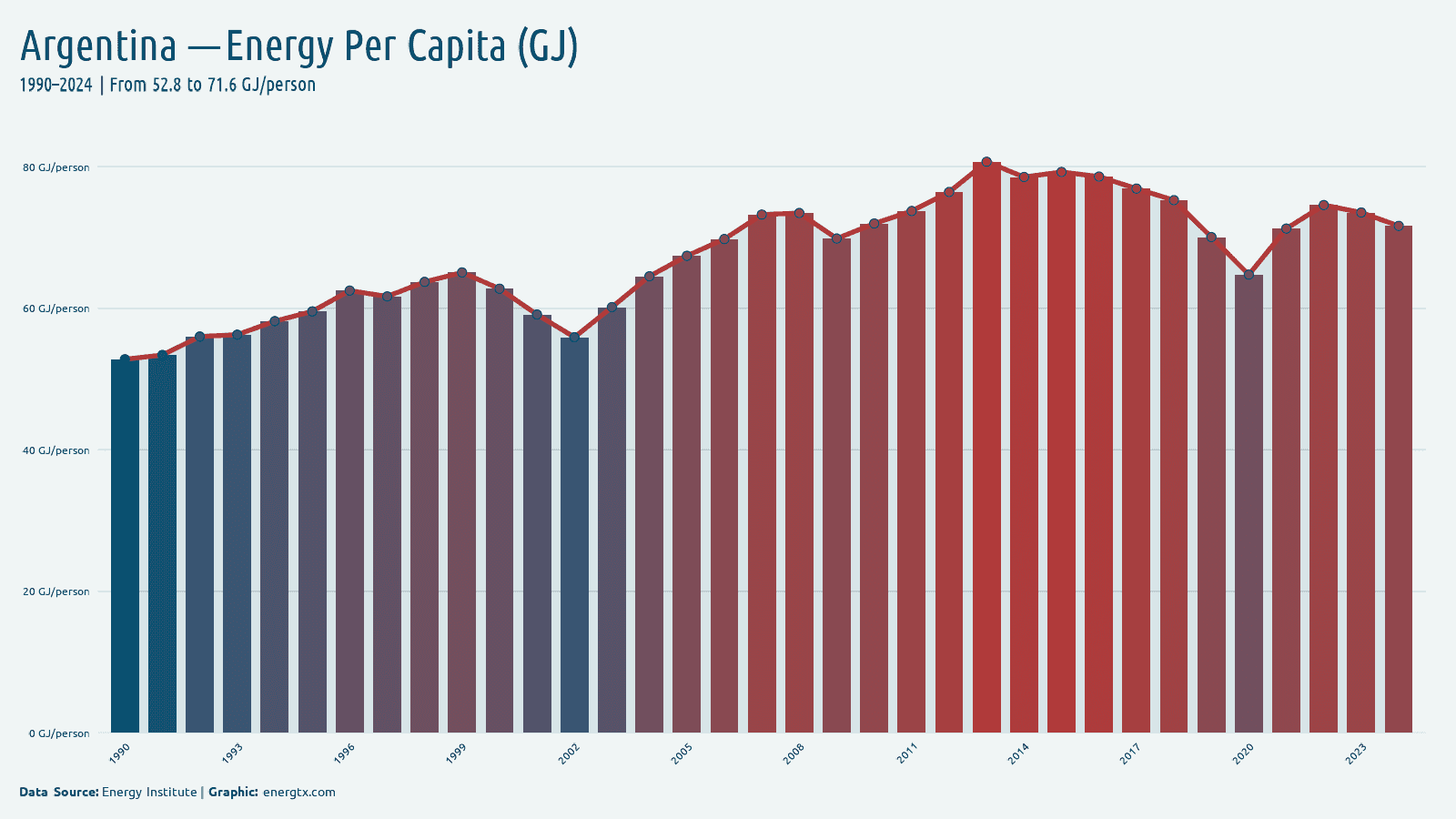 Argentina energy consumption per capita gj person chart