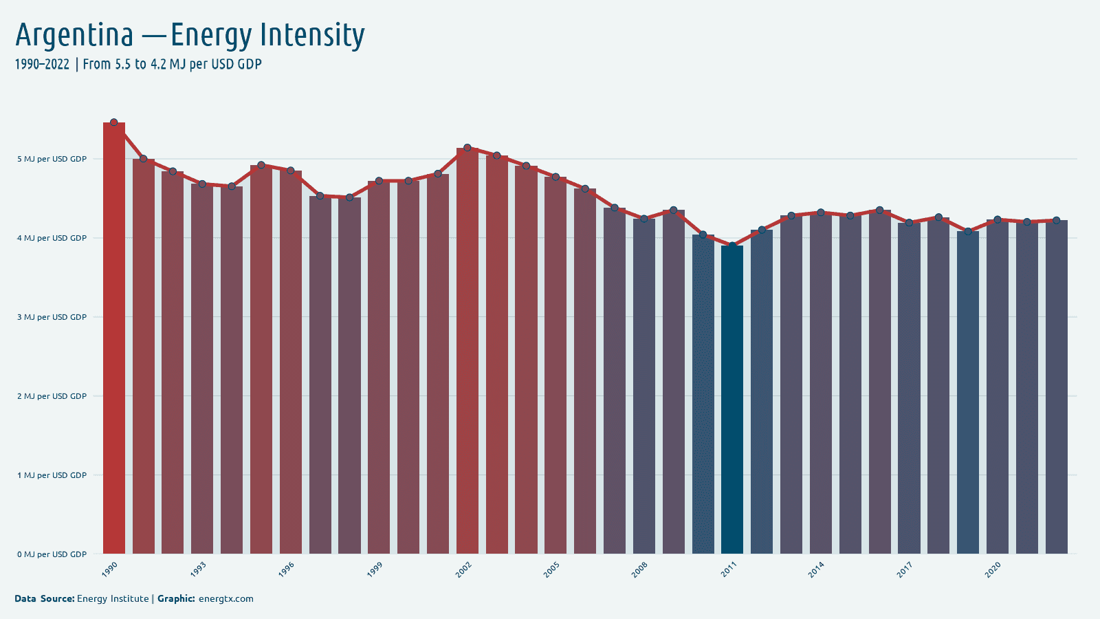 Argentina energy intensity mj per usd gdp chart
