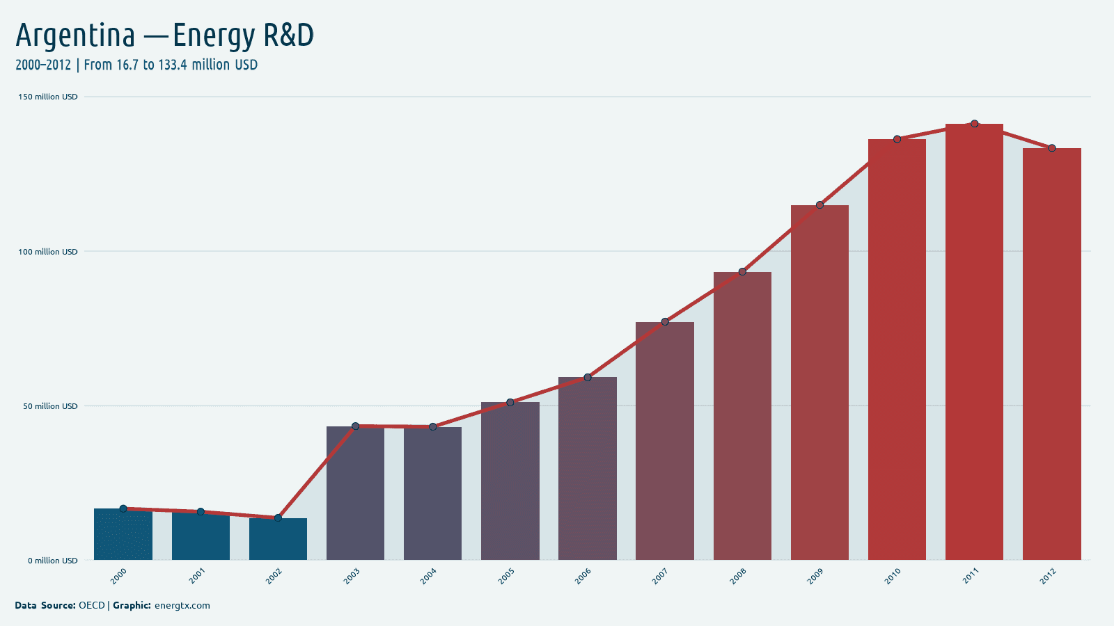 Argentina energy r d spending million usd chart