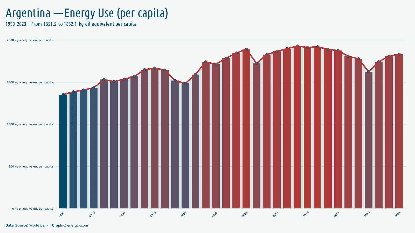 Argentina energy use kg oil equivalent per capita chart