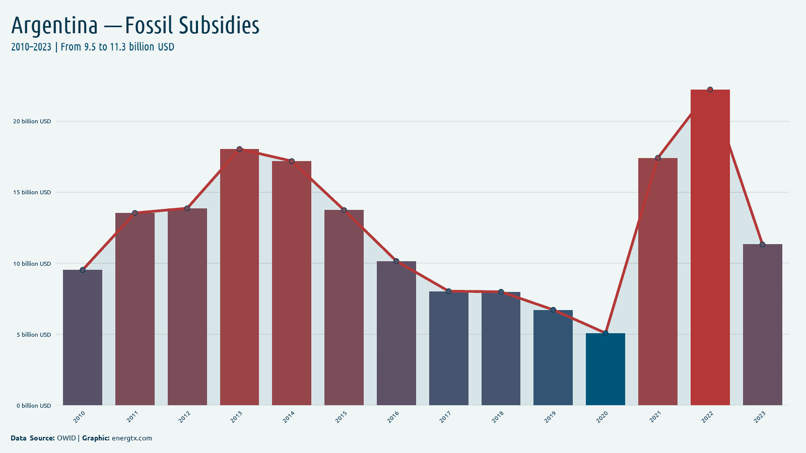 Argentina fossil fuel subsidies billion usd chart