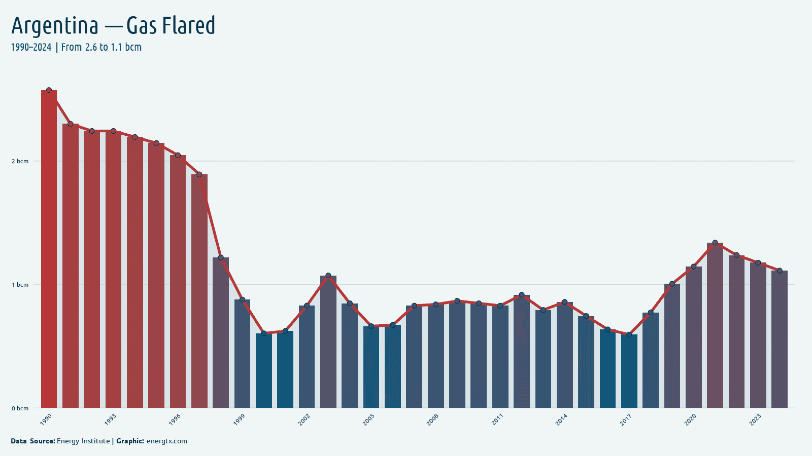 Argentina gas flared bcm chart