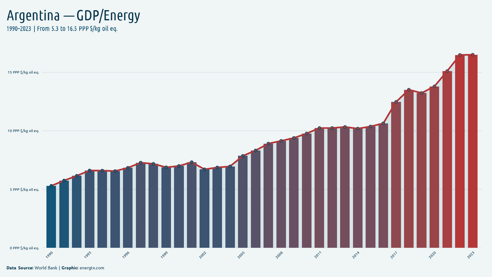 Argentina gdp per unit of energy use ppp kg oil eq chart