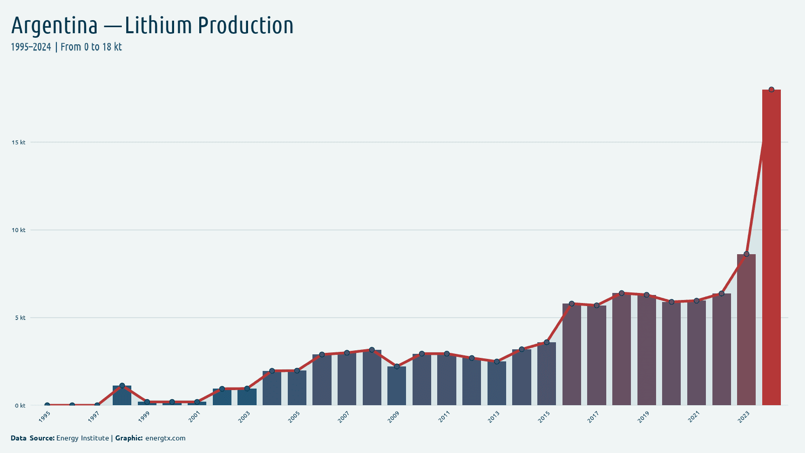 Argentina lithium production kt chart
