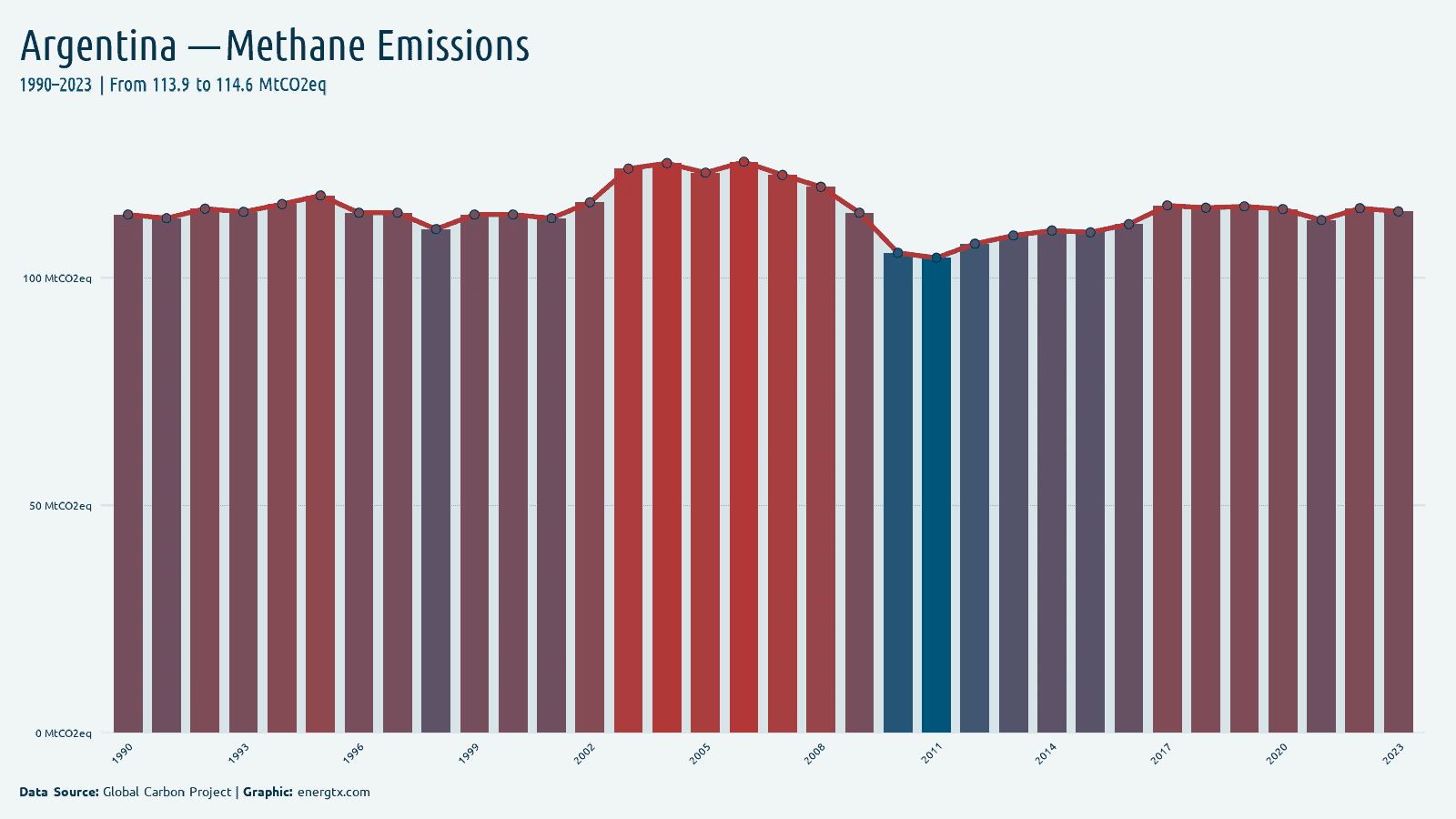 Argentina methane emissions mtco2eq chart
