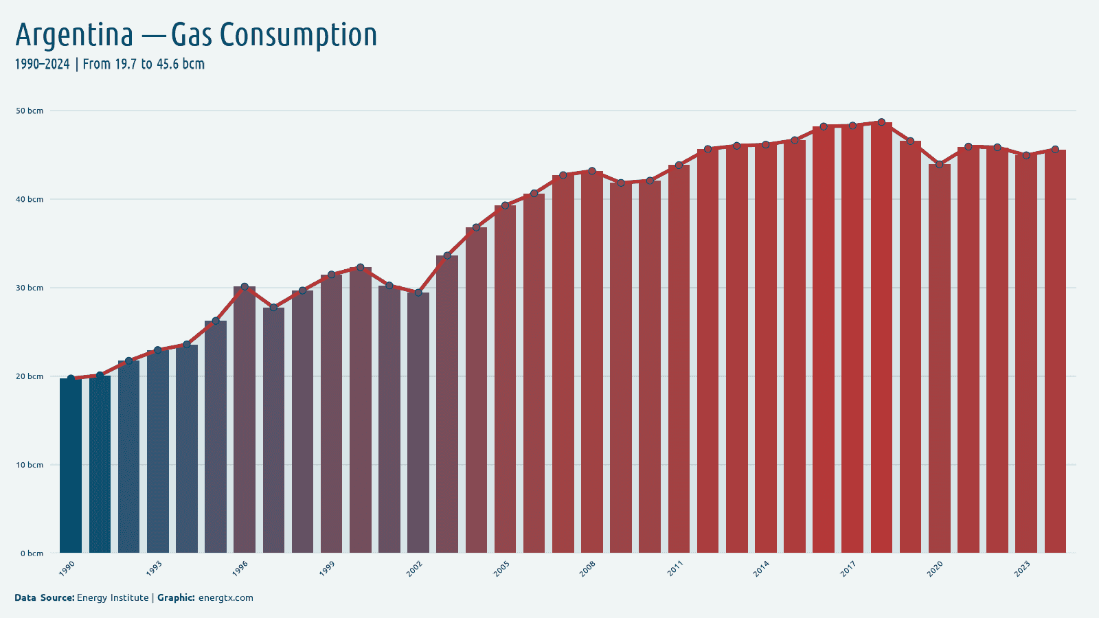 Argentina natural gas consumption bcm chart