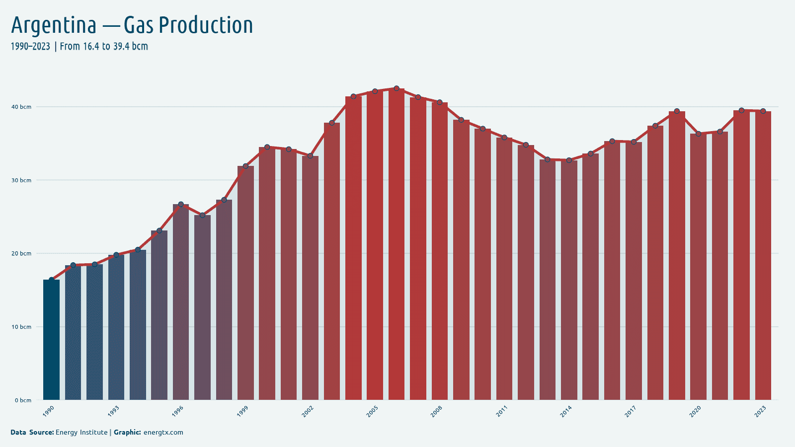 Argentina natural gas production bcm chart