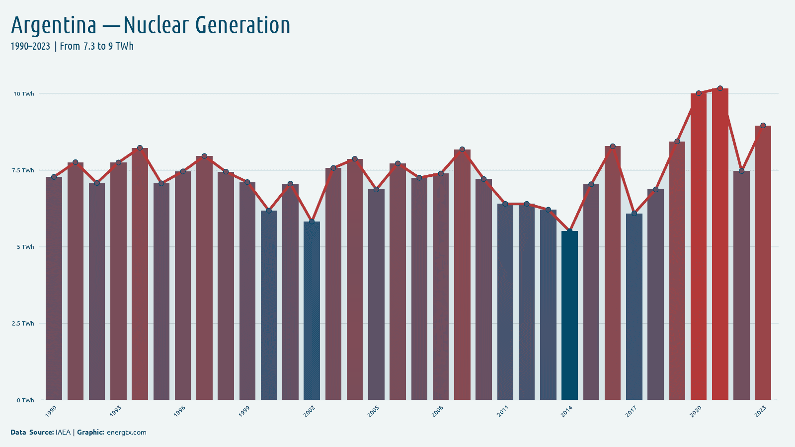 Argentina nuclear electricity generation twh chart