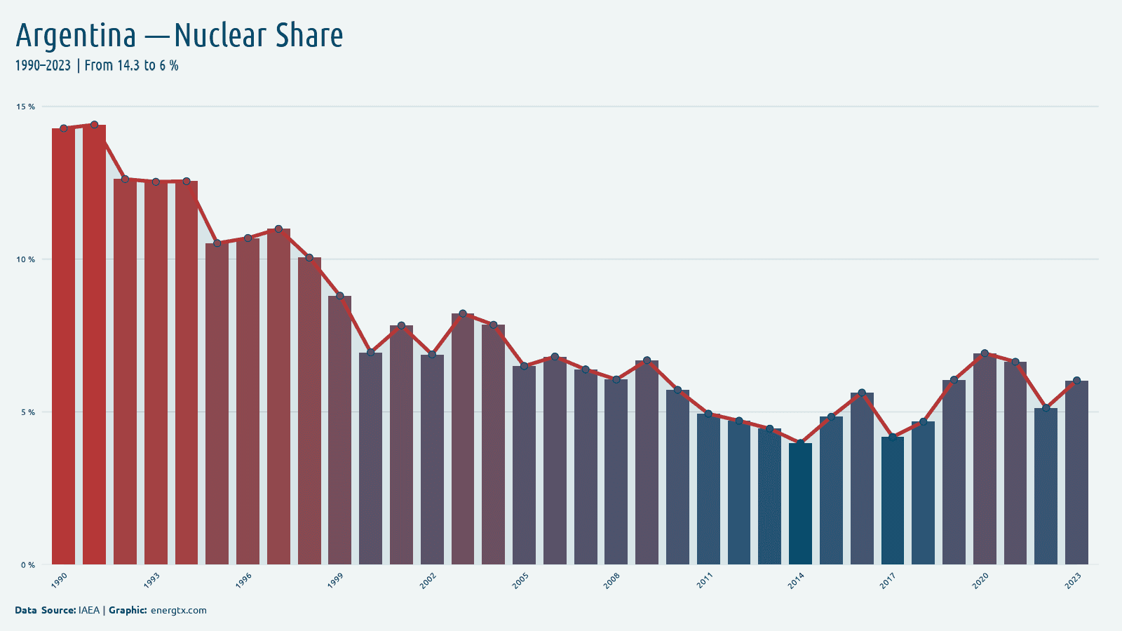 Argentina nuclear share of electricity chart