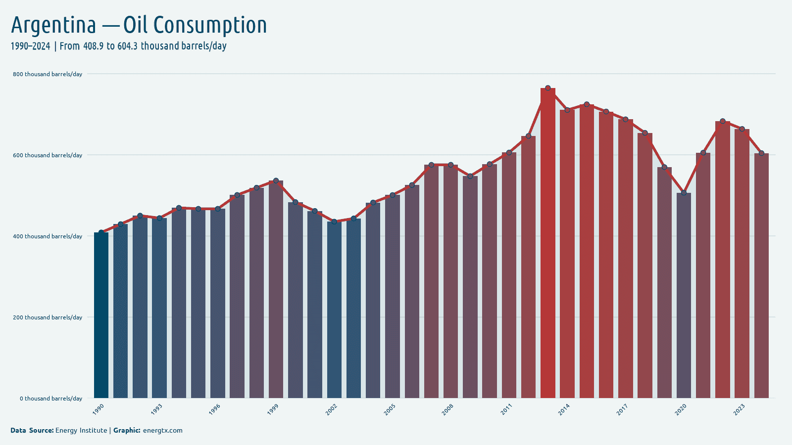 Argentina oil consumption thousand barrels day chart
