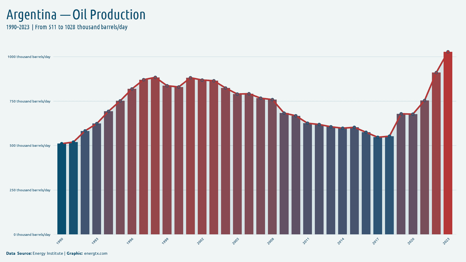 Argentina oil production thousand barrels day chart