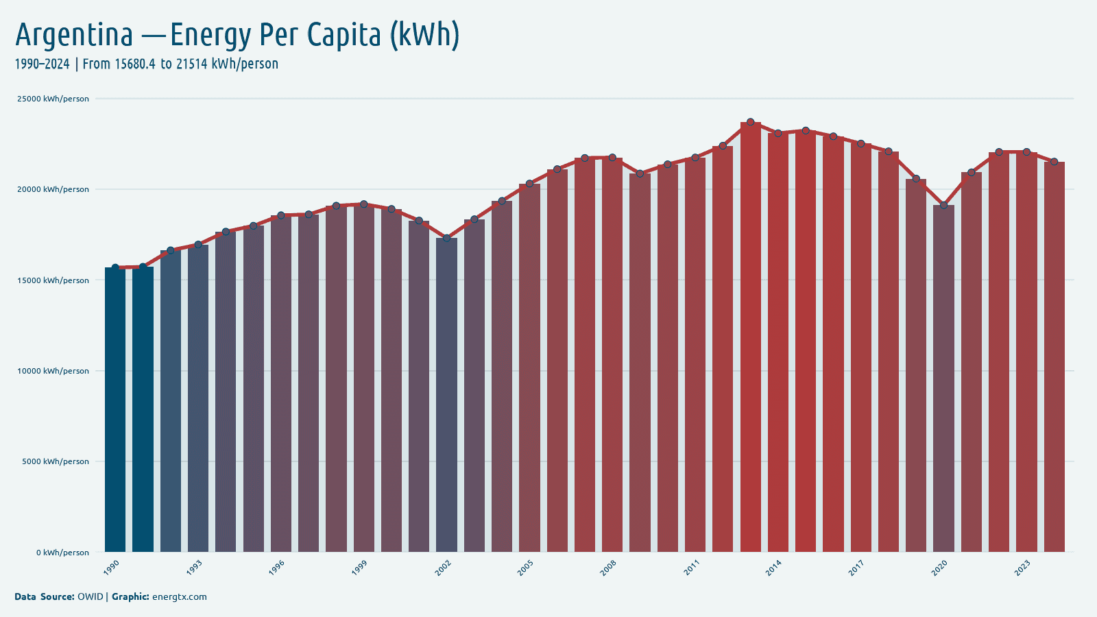 Argentina primary energy consumption per capita kwh person chart