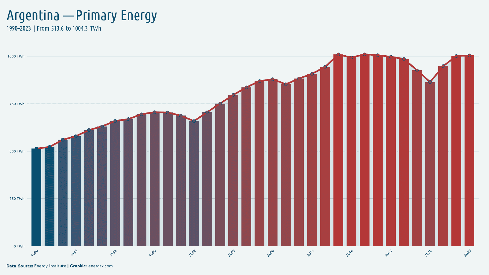 Argentina primary energy consumption twh chart