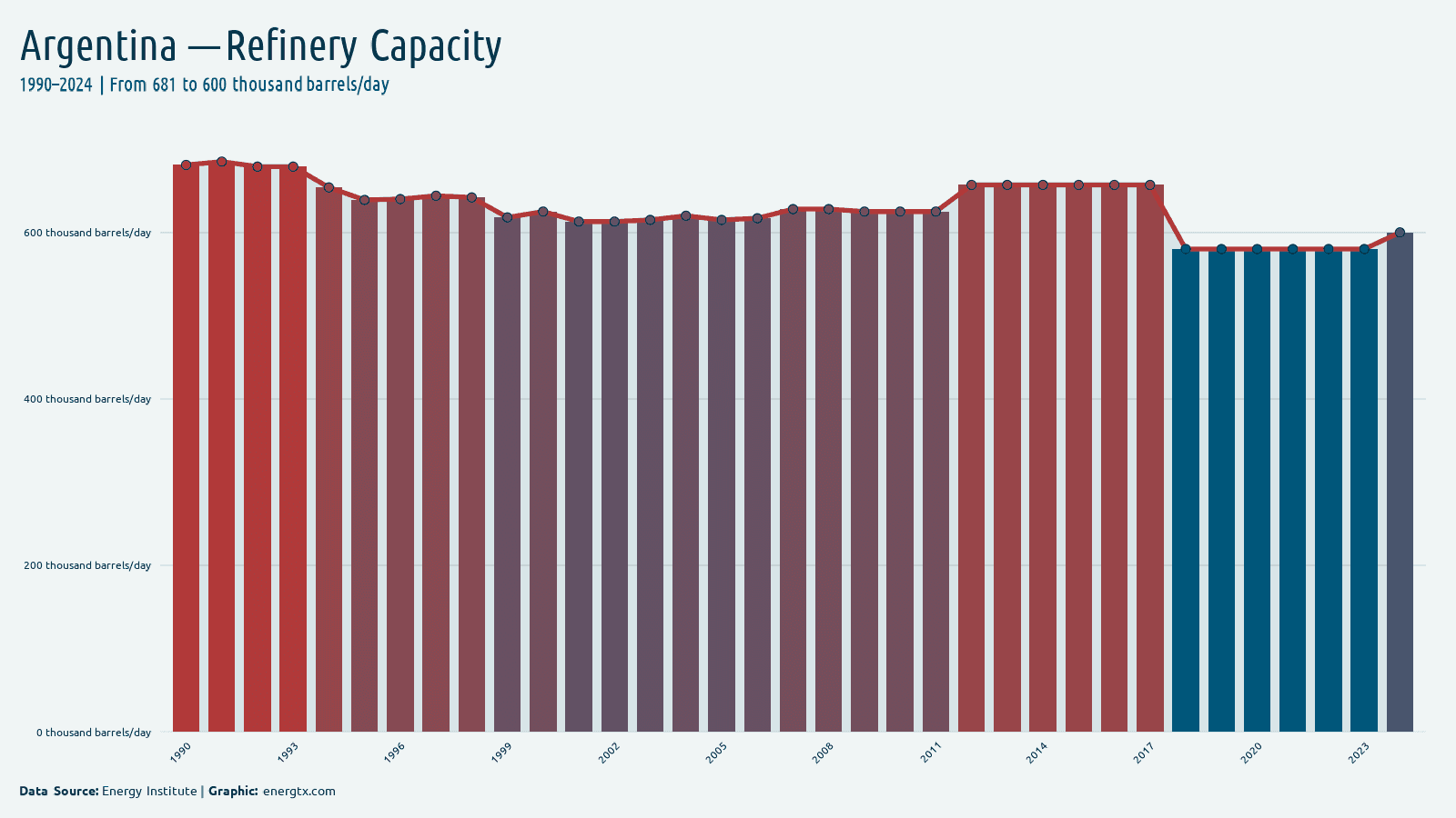Argentina refinery capacity thousand barrels day chart