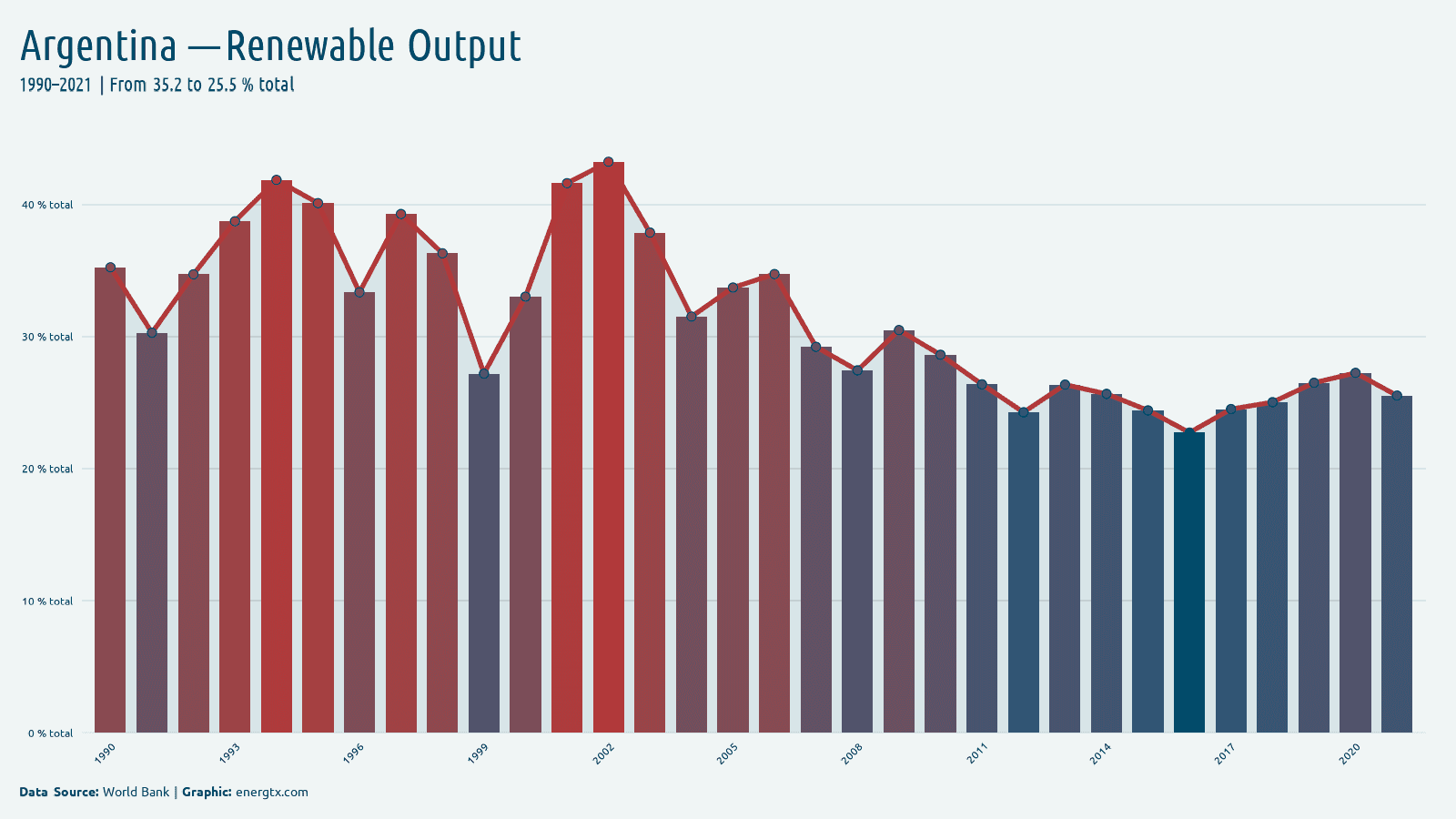 Argentina renewable electricity output total chart