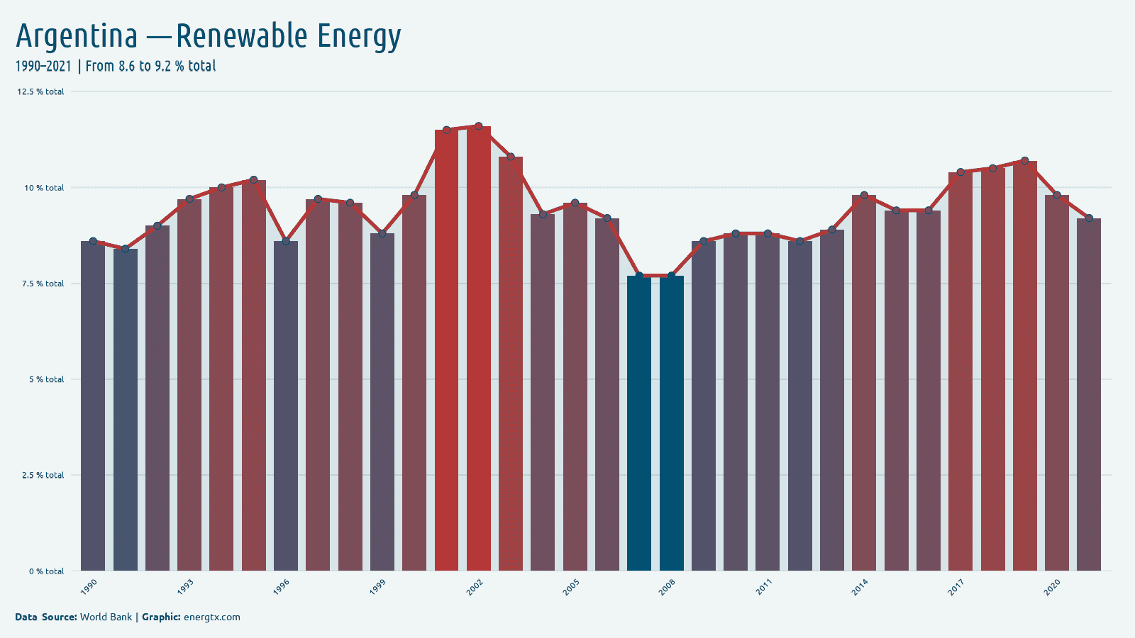 Argentina renewable energy consumption total chart