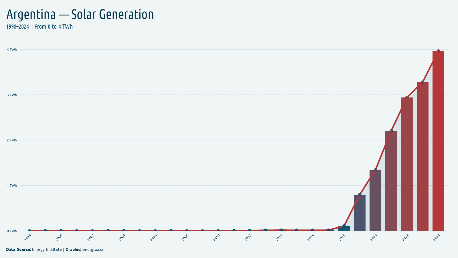 Argentina solar electricity generation twh chart