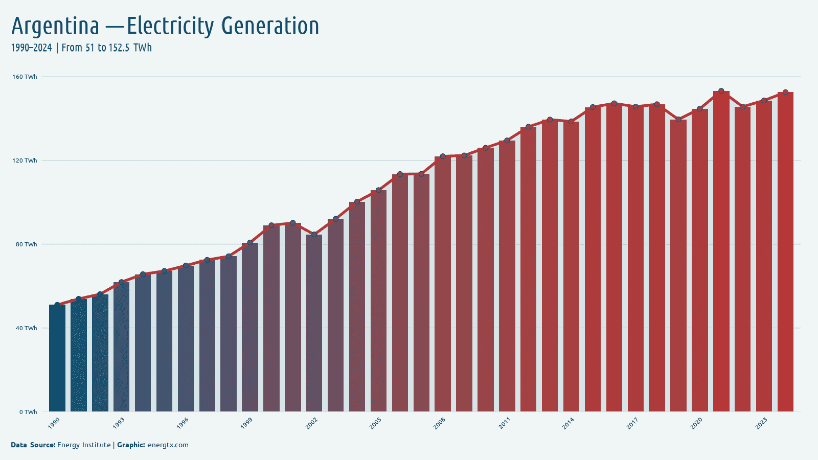 Argentina total electricity generation twh chart