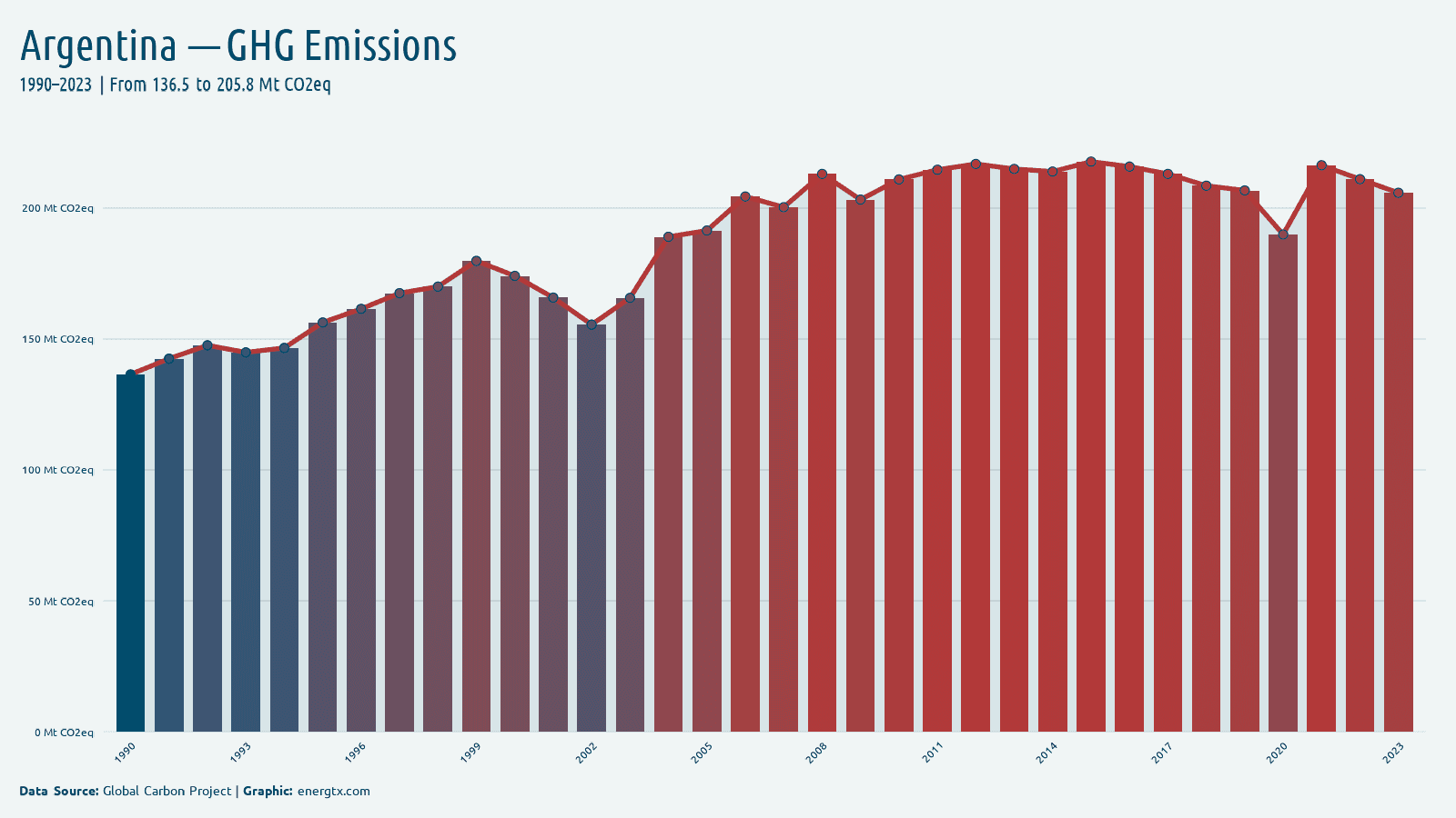 Argentina total greenhouse gas emissions mt co2eq chart