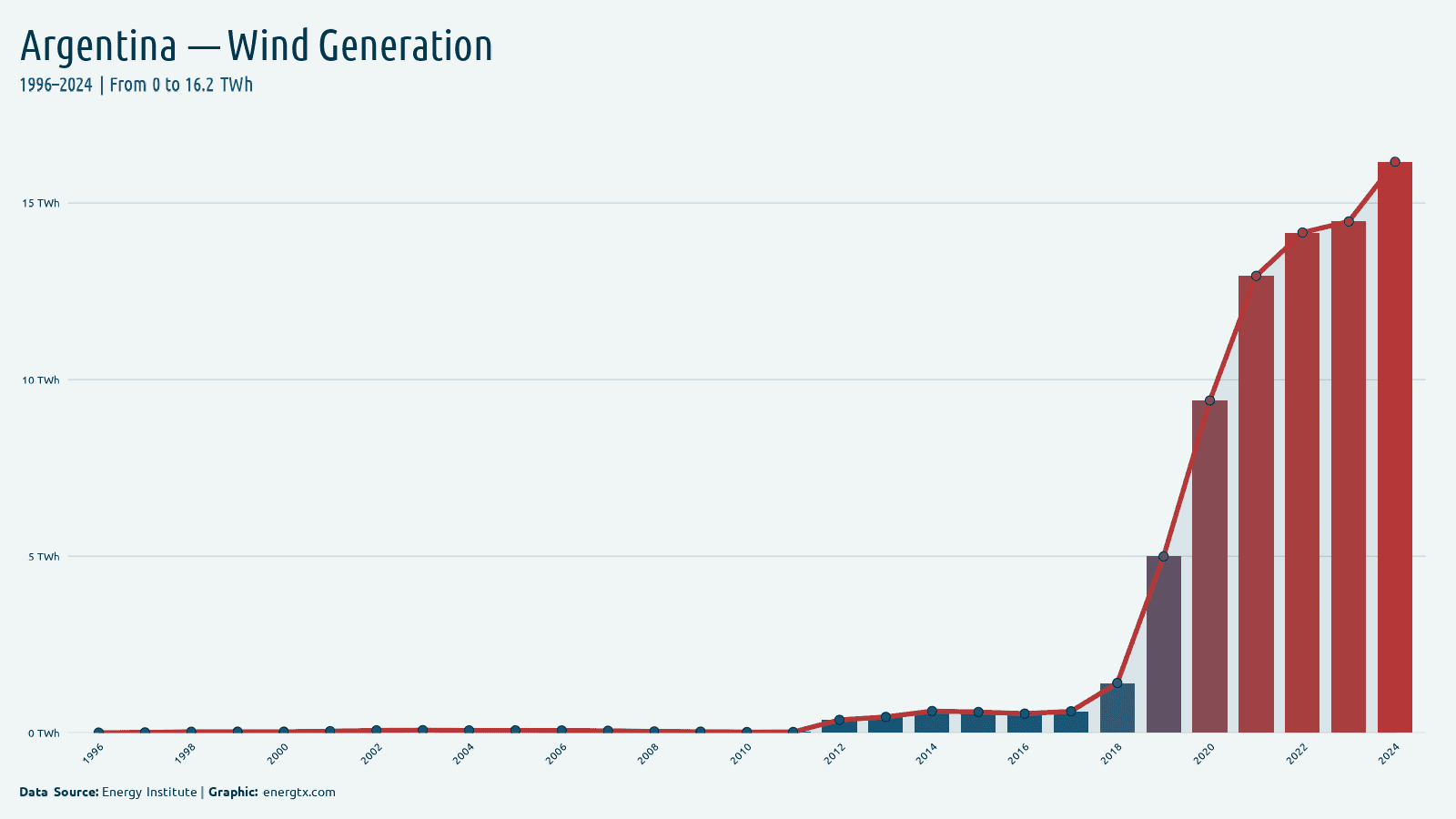 Argentina wind electricity generation twh chart