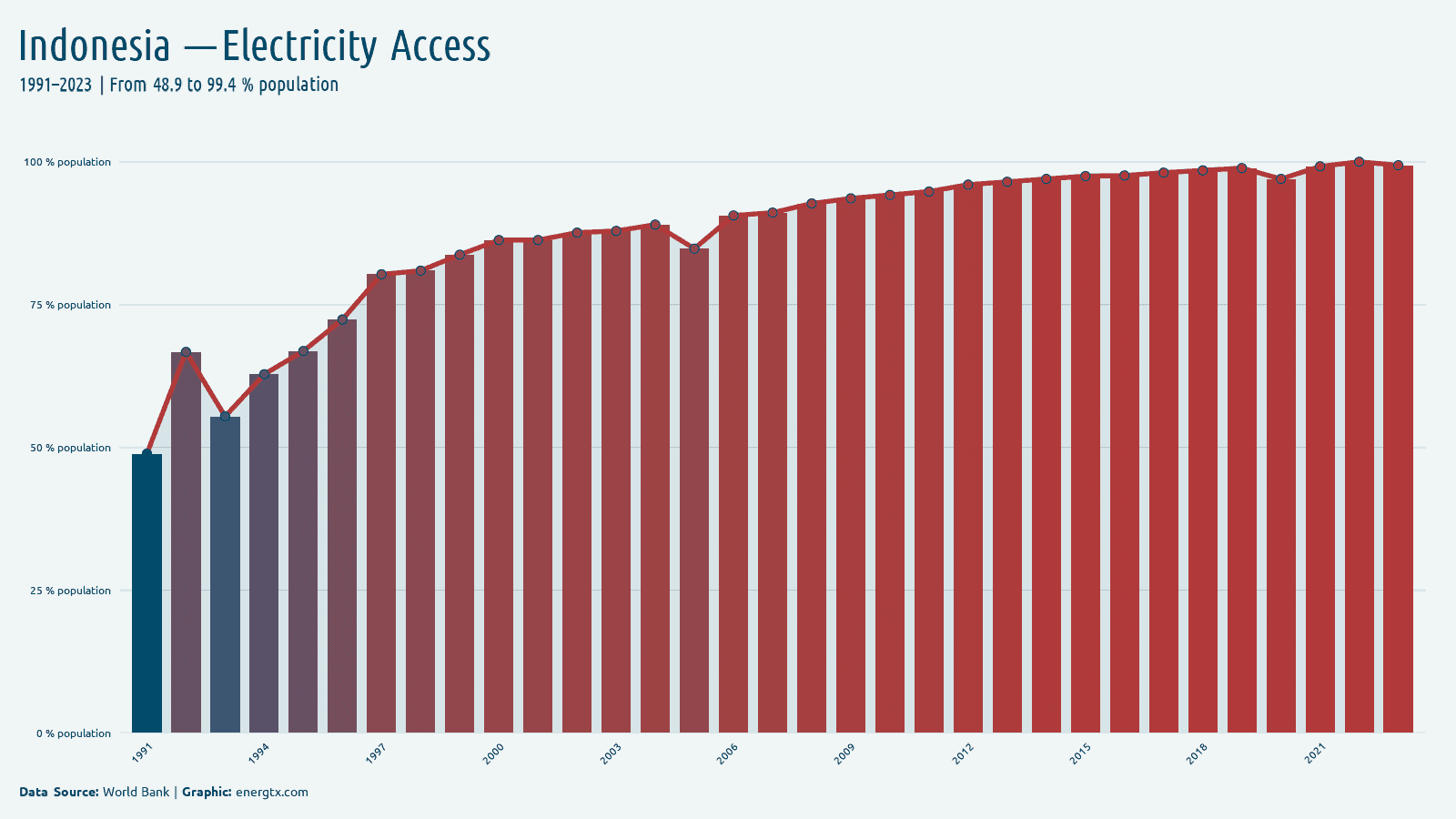 Indonesia access to electricity population chart