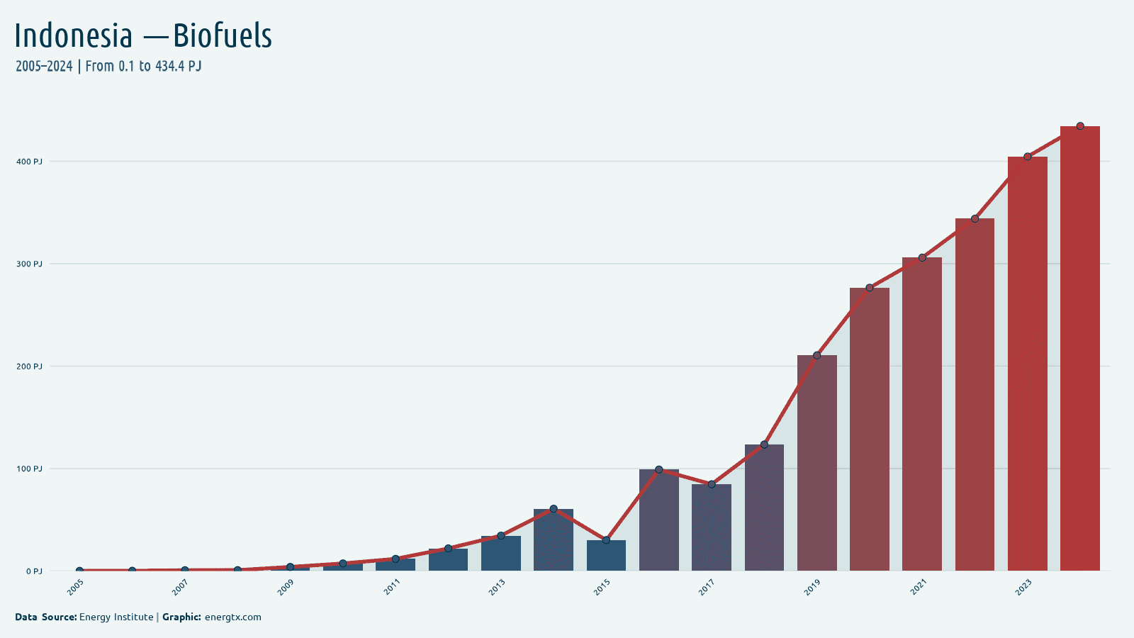 Indonesia biofuels consumption pj chart