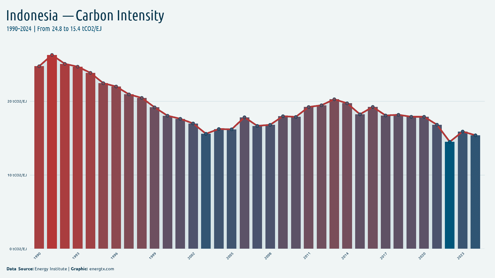 Indonesia carbon intensity of energy tco2 ej chart