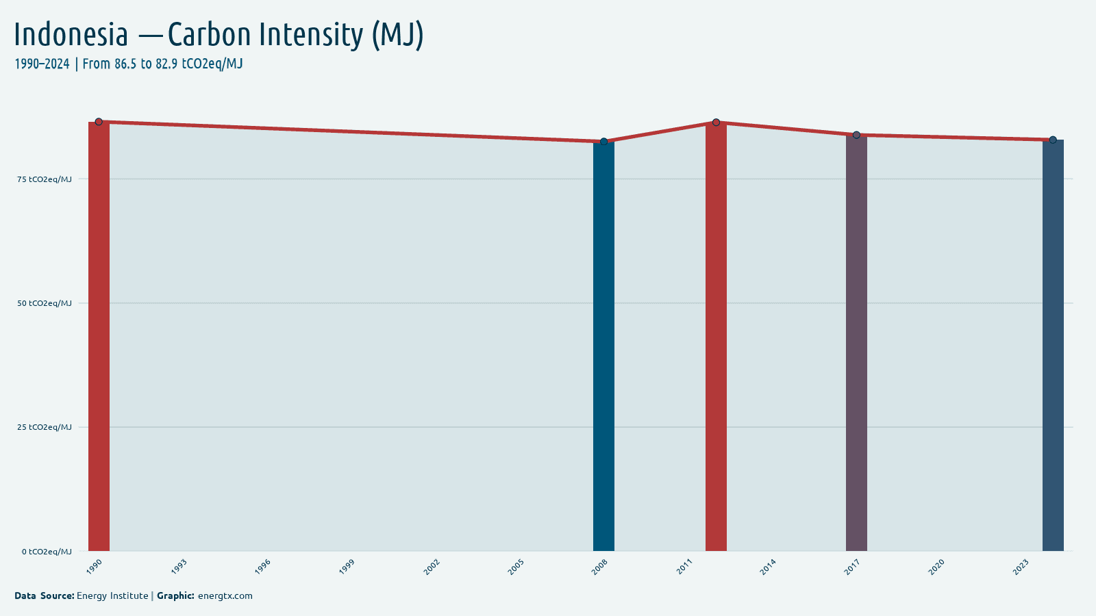 Indonesia carbon intensity tco2eq mj chart
